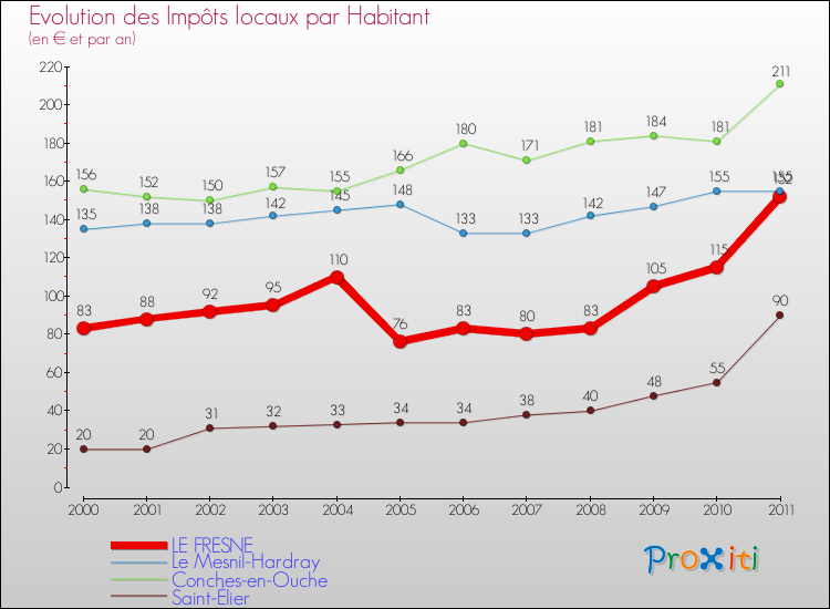 Evolution et montant des impôts locaux par Habitant pour LE FRESNE et les communes proches Comparaison des impôts locaux par habitant pour LE FRESNE et les communes voisines