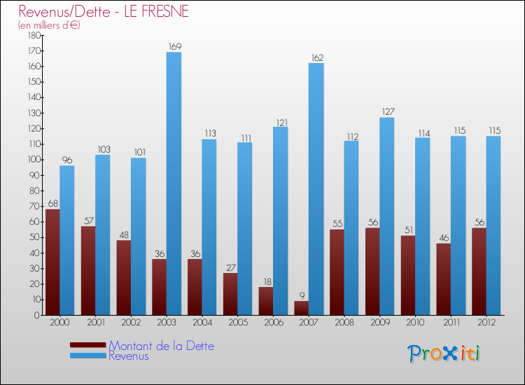 Evolution comparée de la dette et des revenus pour la commune de LE FRESNE de 2000 à 2012 Comparaison de la dette et des revenus pour LE FRESNE de 2000 à 2012