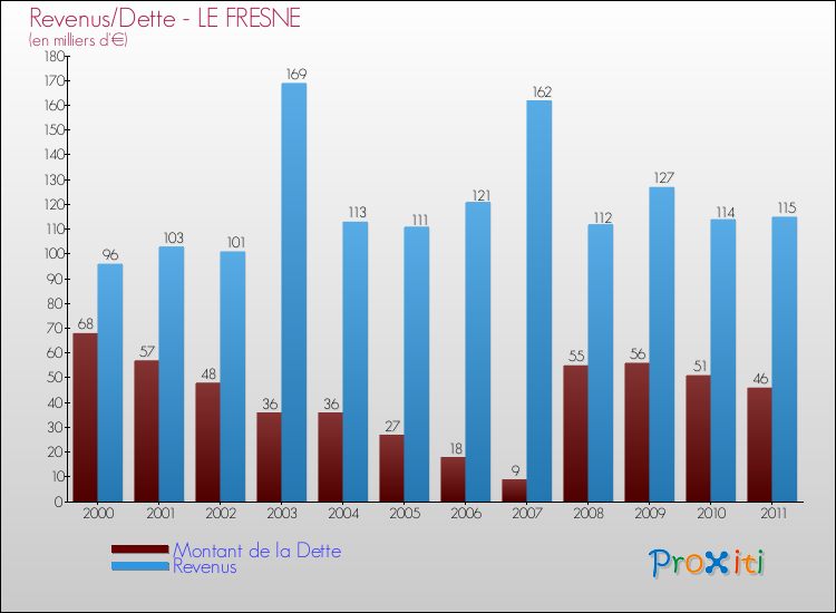 Evolution comparée de la dette et des revenus pour la commune de LE FRESNE de 2000 à 2011 Comparaison de la dette et des revenus pour LE FRESNE de 2000 à 2011
