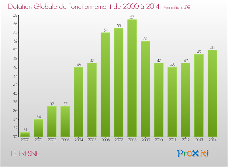 Evolution du montant de la Dotation Globale de Fonctionnement pour la commune de LE FRESNE de 2000 à 2014 Evolution du montant de la Dotation Globale de Fonctionnement pour LE FRESNE de 2000 à 2014