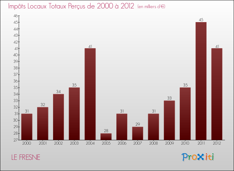 Evolution des Impôts Locaux pour la commune de LE FRESNE de 2000 à 2012 Evolution des Impôts Locaux pour LE FRESNE de 2000 à 2012