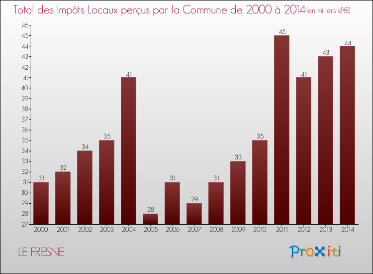 Evolution des Impôts Locaux pour la commune de LE FRESNE de 2000 à 2014 Evolution des Impôts Locaux pour LE FRESNE de 2000 à 2014
