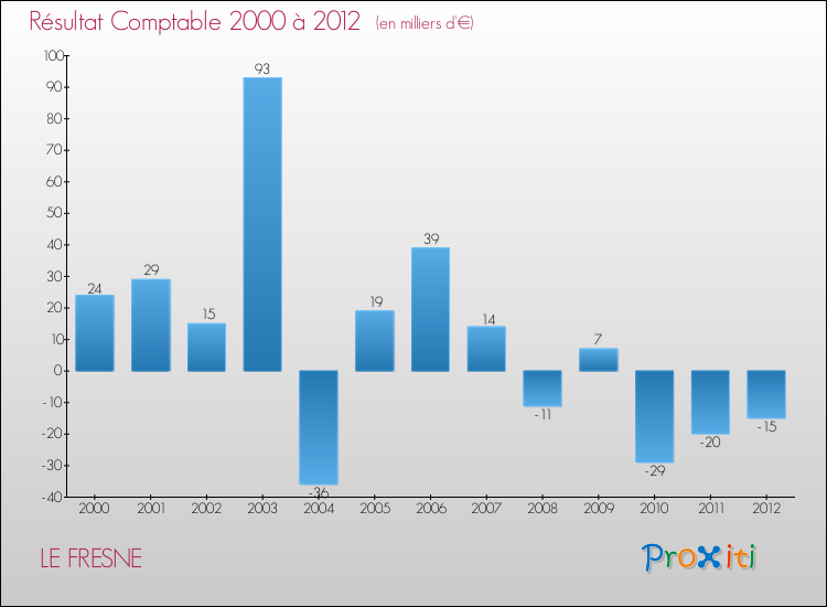 Evolution du résultat comptable pour la commune de LE FRESNE de 2000 à 2012 Evolution du résultat comptable pour LE FRESNE de 2000 à 2012