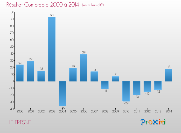 Evolution du résultat comptable pour la commune de LE FRESNE de 2000 à 2014 Evolution du résultat comptable pour LE FRESNE de 2000 à 2014