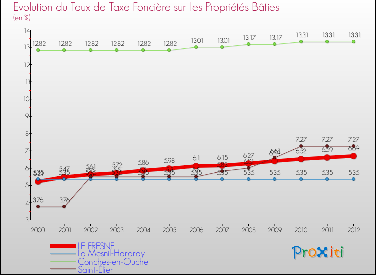 Evolution du taux de la taxe foncière sur le bati pour LE FRESNE et les communes proches de 2000 à 2012 Comparaison des taux de taxe foncière sur le bati pour LE FRESNE et les communes voisines de 2000 à 2012