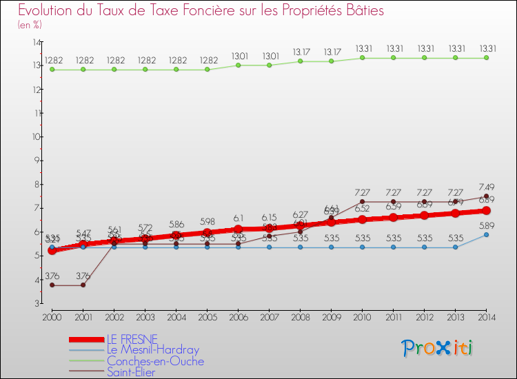 Evolution du taux de la taxe foncière sur le bati pour LE FRESNE et les communes proches de 2000 à 2014 Comparaison des taux de taxe foncière sur le bati pour LE FRESNE et les communes voisines de 2000 à 2014