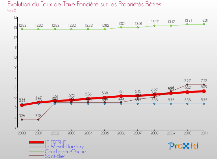 Evolution du taux de la taxe foncière sur le bati pour LE FRESNE et les communes proches Comparaison des taux de taxe foncière sur le bati pour LE FRESNE et les communes voisines