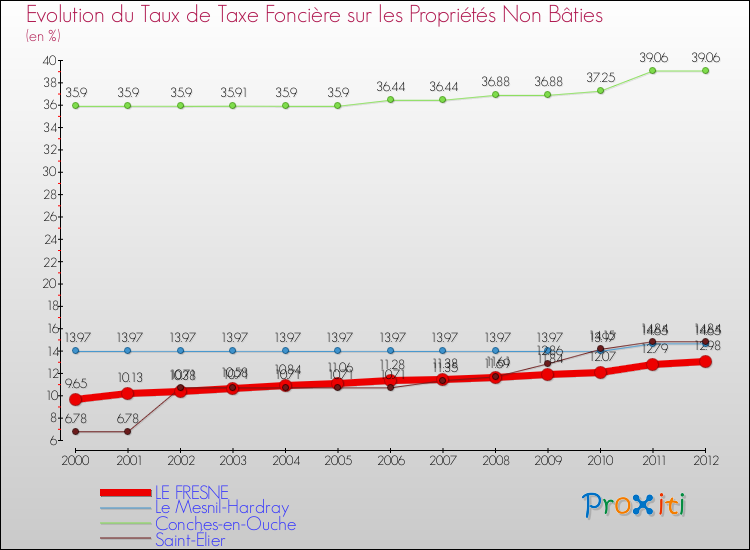 Evolution du taux de la taxe foncière sur les immeubles et terrains non batis pour LE FRESNE et les communes proches de 2000 à 2012 Comparaison des taux de la taxe foncière sur les immeubles et terrains non batis pour LE FRESNE et les communes voisines de 2000 à 2012