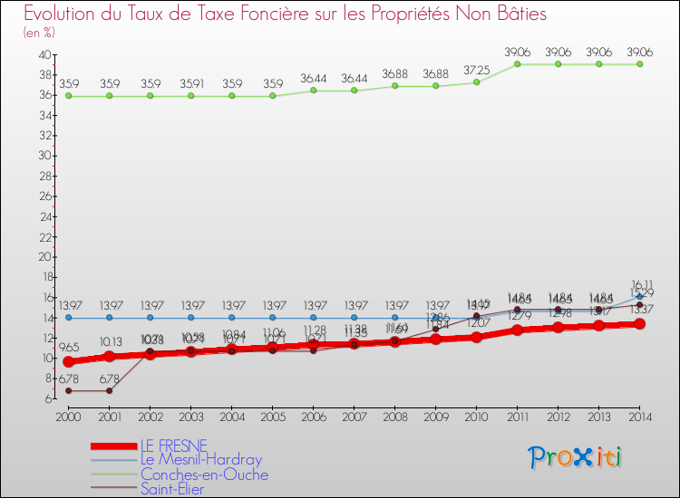 Evolution du taux de la taxe foncière sur les immeubles et terrains non batis pour LE FRESNE et les communes proches de 2000 à 2014 Comparaison des taux de la taxe foncière sur les immeubles et terrains non batis pour LE FRESNE et les communes voisines de 2000 à 2014