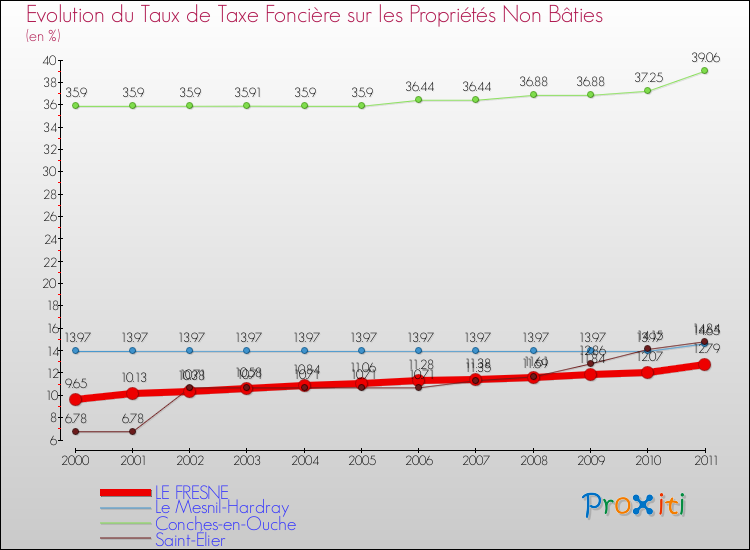 Evolution du taux de la taxe foncière sur les immeubles et terrains non batis pour LE FRESNE et les communes proches Comparaison des taux de la taxe foncière sur les immeubles et terrains non batis pour LE FRESNE et les communes voisines