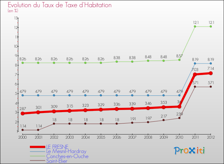Evolution du taux de la taxe d'habitation pour LE FRESNE et les communes proches Comparaison des taux de la taxe d'habitation pour LE FRESNE et les communes voisines