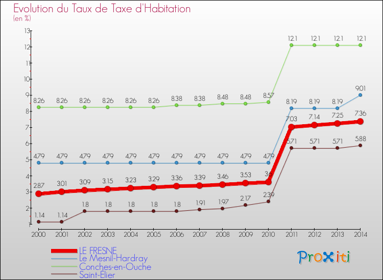 Evolution du taux de la taxe d'habitation pour LE FRESNE et les communes proches de 2000 à 2014 Comparaison des taux de la taxe d'habitation pour LE FRESNE et les communes voisines de 2000 à 2014