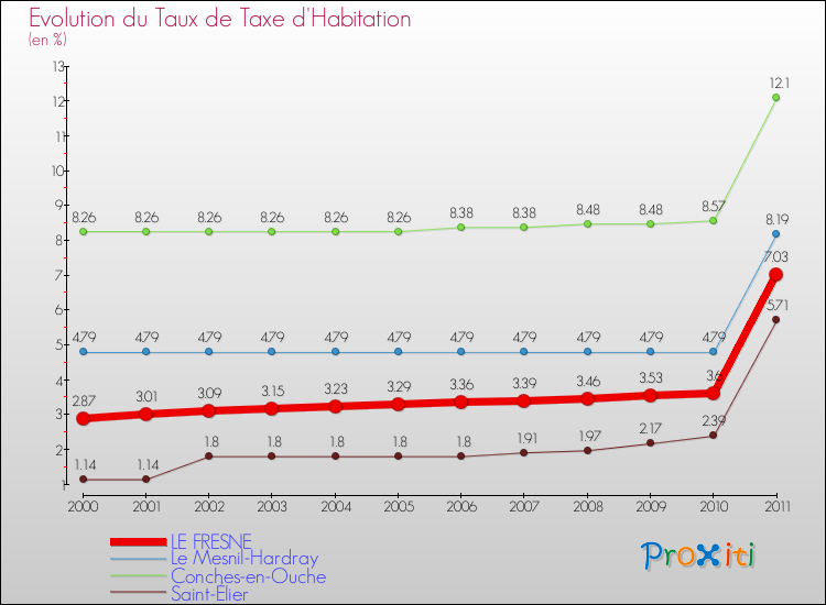 Evolution du taux de la taxe d'habitation pour LE FRESNE et les communes proches Comparaison des taux de la taxe d'habitation pour LE FRESNE et les communes voisines