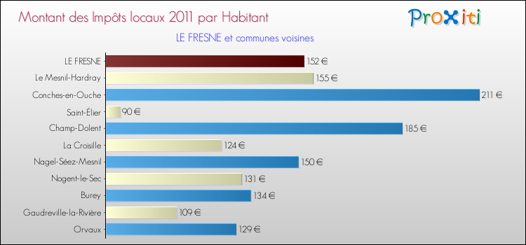 Montant des impôts locaux par Habitant pour LE FRESNE et les communes proches Comparaison des impôts locaux par habitant pour LE FRESNE et les communes voisines