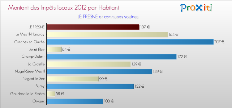 Montant des impôts locaux par Habitant pour LE FRESNE et les communes proches Comparaison des impôts locaux par habitant pour LE FRESNE et les communes voisines