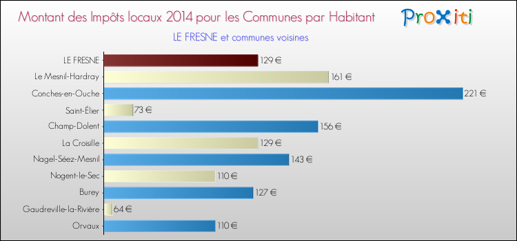 Montant des impôts locaux par Habitant pour LE FRESNE et les communes proches en 2014 Comparaison des impôts locaux par habitant pour LE FRESNE et les communes voisines en 2014