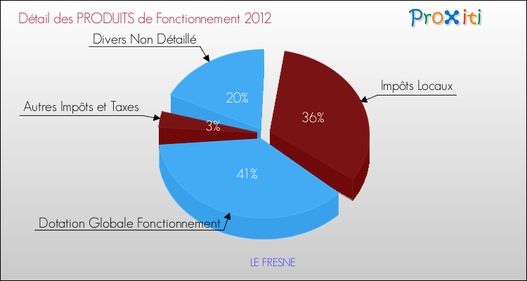 Décomposition du Budget de Fonctionnement 2012 de la commune de LE FRESNE Budget de Fonctionnement 2012 pour la commune de LE FRESNE