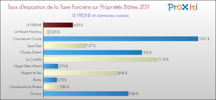 Taux d'imposition de la taxe foncière sur le bati 2011 pour LE FRESNE et les communes proches Comparaison des taux d'imposition de la taxe foncière sur le bati 2011 pour LE FRESNE et les communes voisines