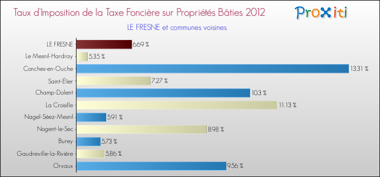 Taux d'imposition de la taxe foncière sur le bati 2012 pour LE FRESNE et les communes proches Comparaison des taux d'imposition de la taxe foncière sur le bati 2012 pour LE FRESNE et les communes voisines