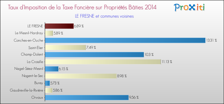 Taux d'imposition de la taxe foncière sur le bati 2014 pour LE FRESNE et les communes proches Comparaison des taux d'imposition de la taxe foncière sur le bati 2014 pour LE FRESNE et les communes voisines
