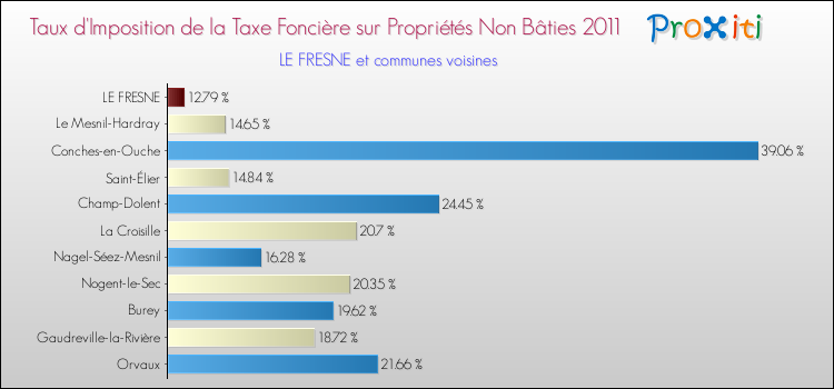 Taux d'imposition de la taxe foncière sur les immeubles et terrains non batis 2011 pour LE FRESNE et les communes proches Comparaison des taux d'imposition de la taxe foncière sur les immeubles et terrains non batis 2011 pour LE FRESNE et les communes voisines