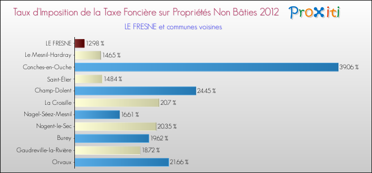 Taux d'imposition de la taxe foncière sur les immeubles et terrains non batis 2012 pour LE FRESNE et les communes proches Comparaison des taux d'imposition de la taxe foncière sur les immeubles et terrains non batis 2012 pour LE FRESNE et les communes voisines