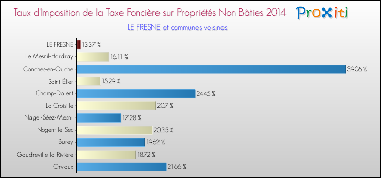 Taux d'imposition de la taxe foncière sur les immeubles et terrains non batis 2014 pour LE FRESNE et les communes proches Comparaison des taux d'imposition de la taxe foncière sur les immeubles et terrains non batis 2014 pour LE FRESNE et les communes voisines
