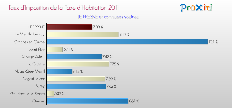 Taux d'imposition de la taxe d'habitation 2011 pour LE FRESNE et les communes proches Comparaison des taux d'imposition de la taxe d'habitation 2011 pour LE FRESNE et les communes voisines