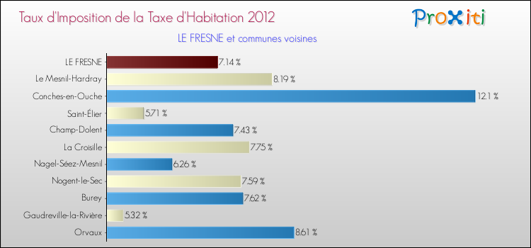 Taux d'imposition de la taxe d'habitation 2012 pour LE FRESNE et les communes proches Comparaison des taux d'imposition de la taxe d'habitation 2012 pour LE FRESNE et les communes voisines