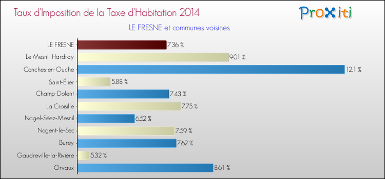 Taux d'imposition de la taxe d'habitation 2014 pour LE FRESNE et les communes proches Comparaison des taux d'imposition de la taxe d'habitation 2014 pour LE FRESNE et les communes voisines