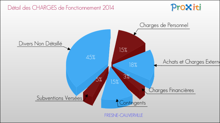 Décomposition des Charges de Fonctionnement 2014 de la commune de FRESNE-CAUVERVILLE Charges de Fonctionnement 2014 pour la commune de FRESNE-CAUVERVILLE
