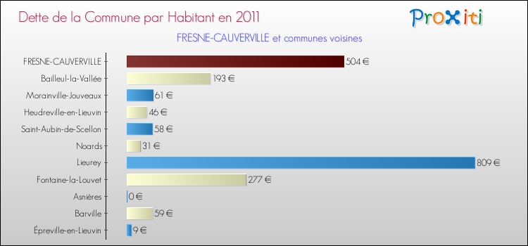 Dette par habitant de la commune en 2011 pour FRESNE-CAUVERVILLE et les communes proches Comparaison de la dette par habitant de la commune en 2011 pour FRESNE-CAUVERVILLE et les communes voisines