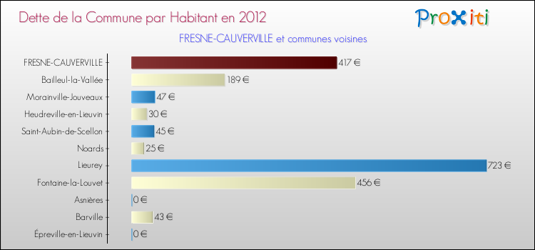 Dette par habitant de la commune en 2012 pour FRESNE-CAUVERVILLE et les communes proches Comparaison de la dette par habitant de la commune en 2012 pour FRESNE-CAUVERVILLE et les communes voisines
