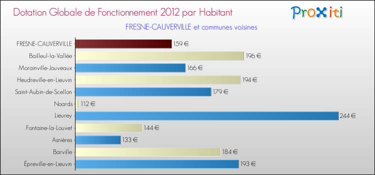Montant des dotations globales de fonctionnement DGF par Habitant pour FRESNE-CAUVERVILLE et les communes proches Comparaison des des dotations globales de fonctionnement DGF par habitant pour FRESNE-CAUVERVILLE et les communes voisines