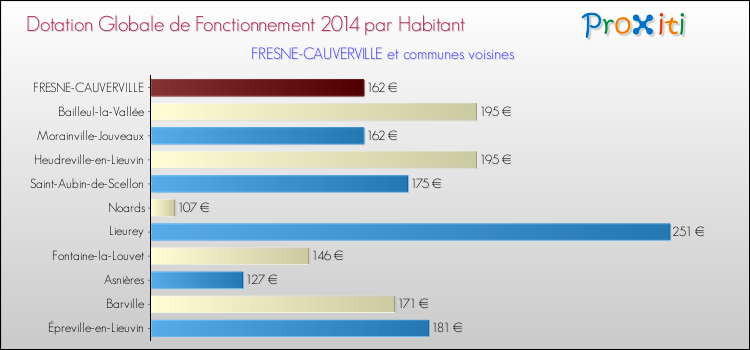 Montant des dotations globales de fonctionnement DGF par Habitant pour FRESNE-CAUVERVILLE et les communes proches en 2014. Comparaison des des dotations globales de fonctionnement DGF par habitant pour FRESNE-CAUVERVILLE et les communes voisines en 2014.