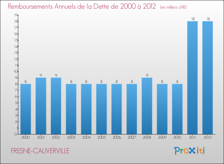 Evolution de l'annuité de la dette pour la commune de FRESNE-CAUVERVILLE de 2000 à 2012 Annuités de la dette pour FRESNE-CAUVERVILLE de 2000 à 2012