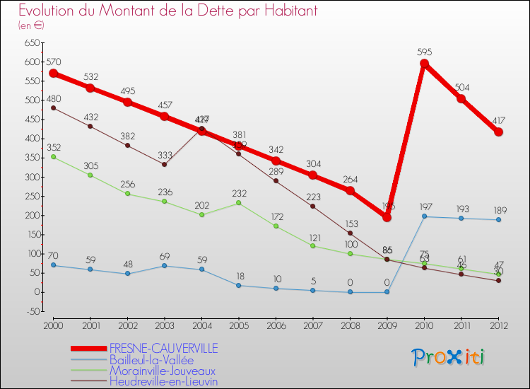 Evolution de la dette par habitant pour la commune de FRESNE-CAUVERVILLE et les communes proches de 2000 à 2012 Comparaison de la dette par habitant pour FRESNE-CAUVERVILLE et les communes voisines de 2000 à 2012