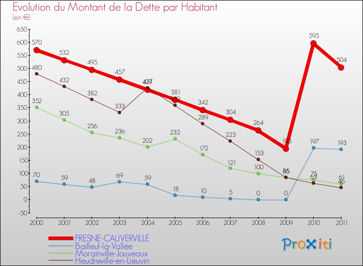 Evolution de la dette par habitant pour la commune de FRESNE-CAUVERVILLE et les communes proches Comparaison de la dette par habitant pour FRESNE-CAUVERVILLE et les communes voisines