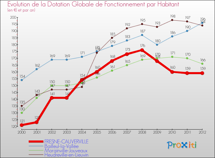 Evolution et montant de la dotation globale de fonctionnement par Habitant pour FRESNE-CAUVERVILLE et les communes proches Comparaison des dotations globales de fonctionnement par habitant pour FRESNE-CAUVERVILLE et les communes voisines