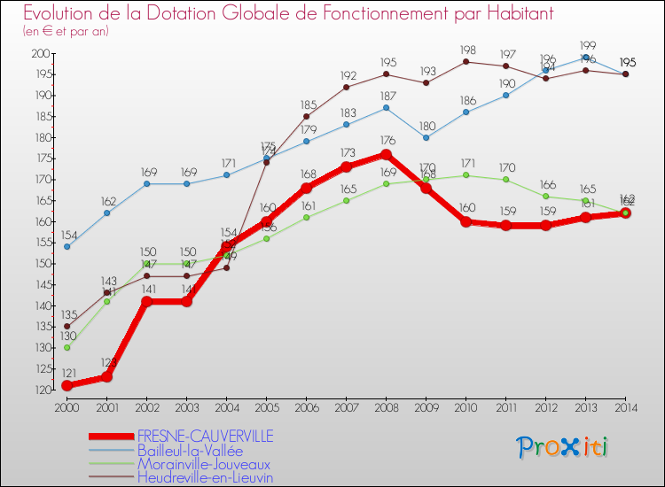 Evolution et montant de la dotation globale de fonctionnement par Habitant pour FRESNE-CAUVERVILLE et les communes proches de 2000 à 2014. Comparaison des dotations globales de fonctionnement par habitant pour FRESNE-CAUVERVILLE et les communes voisines de 2000 à 2014.