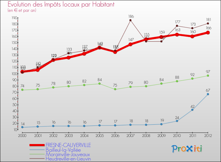 Evolution et montant des impôts locaux par Habitant pour FRESNE-CAUVERVILLE et les communes proches Comparaison des impôts locaux par habitant pour FRESNE-CAUVERVILLE et les communes voisines