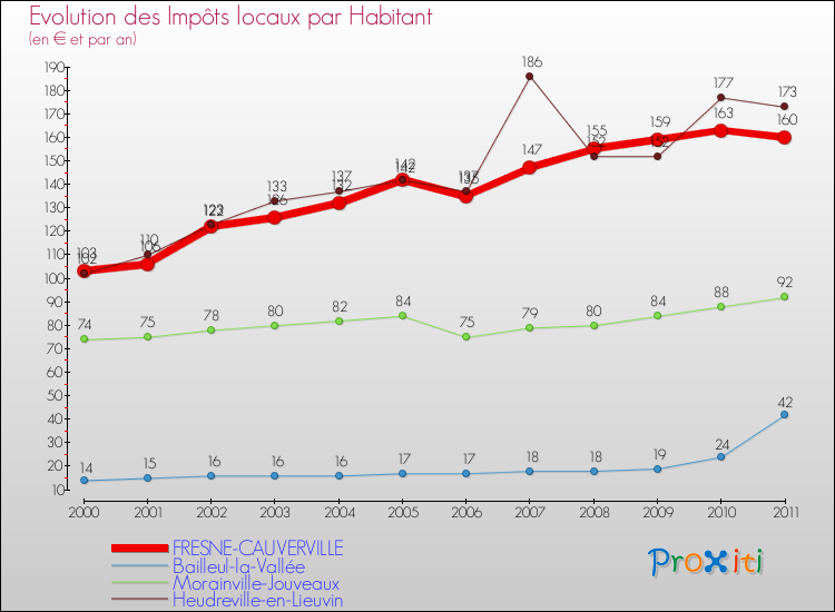 Evolution et montant des impôts locaux par Habitant pour FRESNE-CAUVERVILLE et les communes proches Comparaison des impôts locaux par habitant pour FRESNE-CAUVERVILLE et les communes voisines