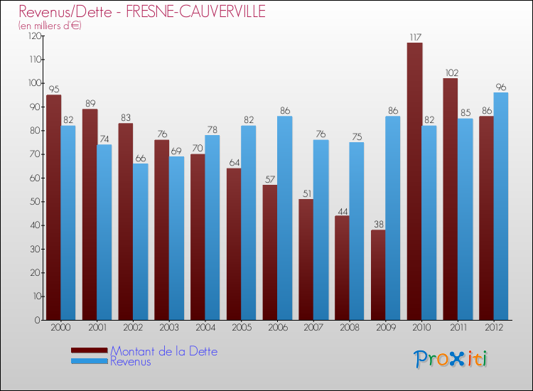 Evolution comparée de la dette et des revenus pour la commune de FRESNE-CAUVERVILLE de 2000 à 2012 Comparaison de la dette et des revenus pour FRESNE-CAUVERVILLE de 2000 à 2012