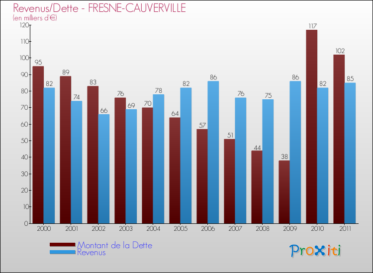 Evolution comparée de la dette et des revenus pour la commune de FRESNE-CAUVERVILLE de 2000 à 2011 Comparaison de la dette et des revenus pour FRESNE-CAUVERVILLE de 2000 à 2011