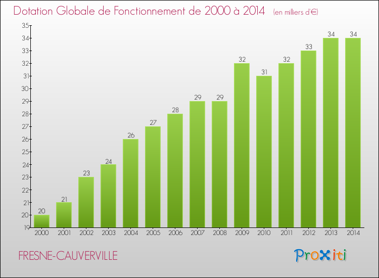 Evolution du montant de la Dotation Globale de Fonctionnement pour la commune de FRESNE-CAUVERVILLE de 2000 à 2014 Evolution du montant de la Dotation Globale de Fonctionnement pour FRESNE-CAUVERVILLE de 2000 à 2014