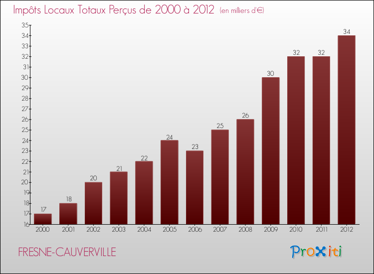 Evolution des Impôts Locaux pour la commune de FRESNE-CAUVERVILLE de 2000 à 2012 Evolution des Impôts Locaux pour FRESNE-CAUVERVILLE de 2000 à 2012