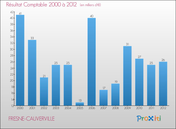 Evolution du résultat comptable pour la commune de FRESNE-CAUVERVILLE de 2000 à 2012 Evolution du résultat comptable pour FRESNE-CAUVERVILLE de 2000 à 2012