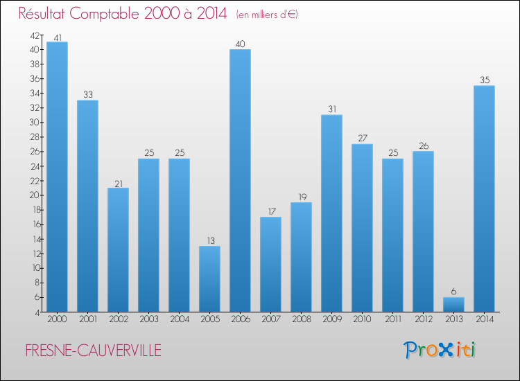 Evolution du résultat comptable pour la commune de FRESNE-CAUVERVILLE de 2000 à 2014 Evolution du résultat comptable pour FRESNE-CAUVERVILLE de 2000 à 2014