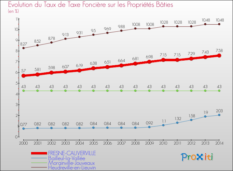 Evolution du taux de la taxe foncière sur le bati pour FRESNE-CAUVERVILLE et les communes proches de 2000 à 2014 Comparaison des taux de taxe foncière sur le bati pour FRESNE-CAUVERVILLE et les communes voisines de 2000 à 2014