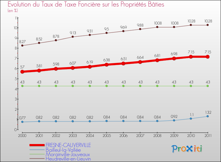 Evolution du taux de la taxe foncière sur le bati pour FRESNE-CAUVERVILLE et les communes proches Comparaison des taux de taxe foncière sur le bati pour FRESNE-CAUVERVILLE et les communes voisines